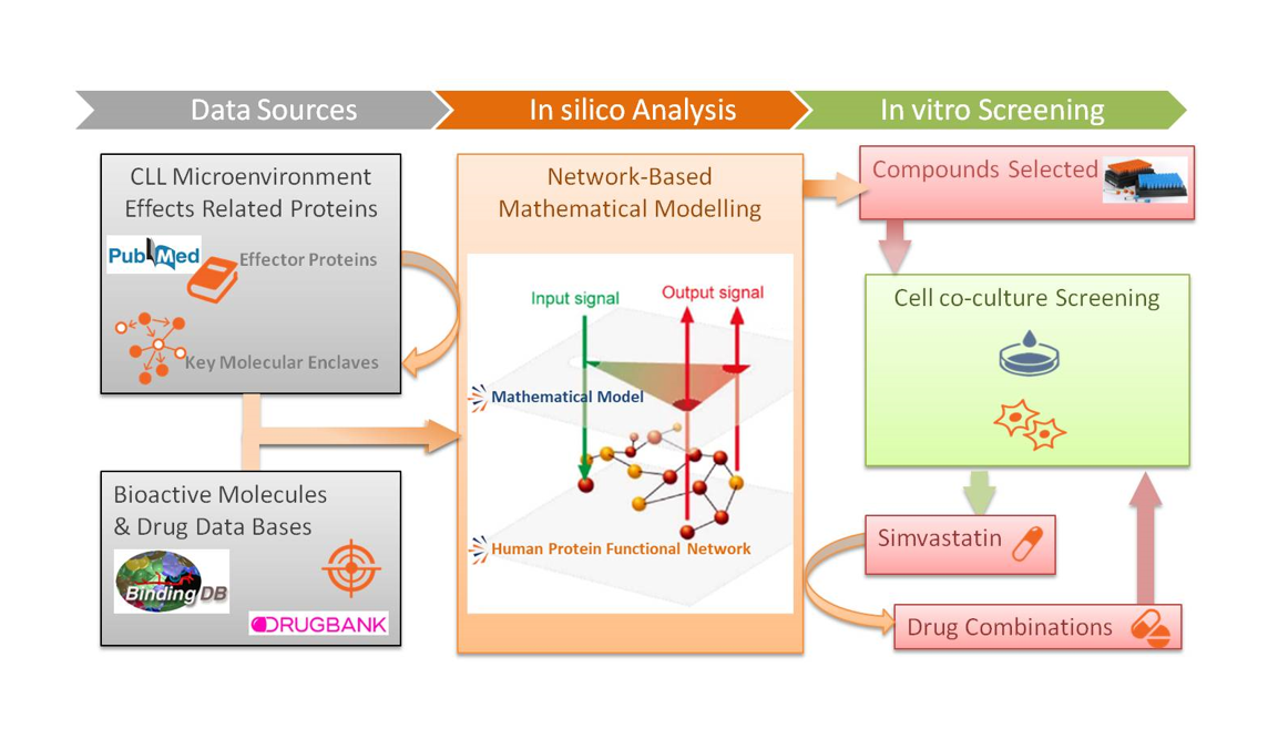 Identifican a las estatinas como potenciadores de las terapias actuales de la leucemia linfática crónica