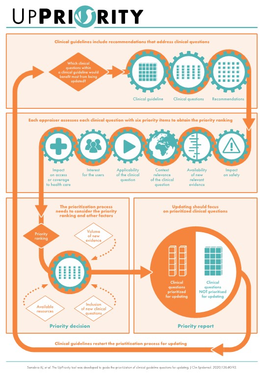 La herramienta UpPriority muestra su utilidad para priorizar la actualización de preguntas de las guías clínicas